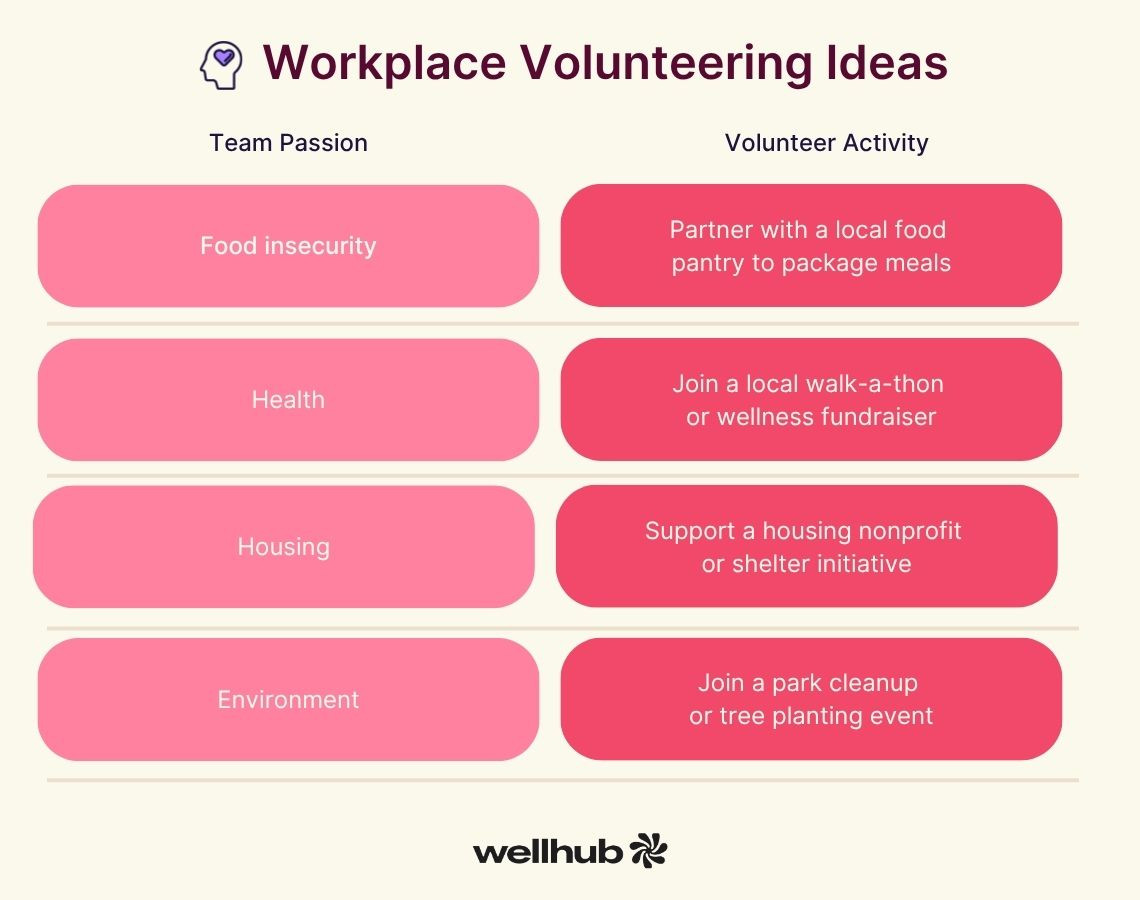 Infographic matching team passions—food insecurity, health, housing, environment—with related volunteer activities like meal packaging, charity walks, and park cleanups.