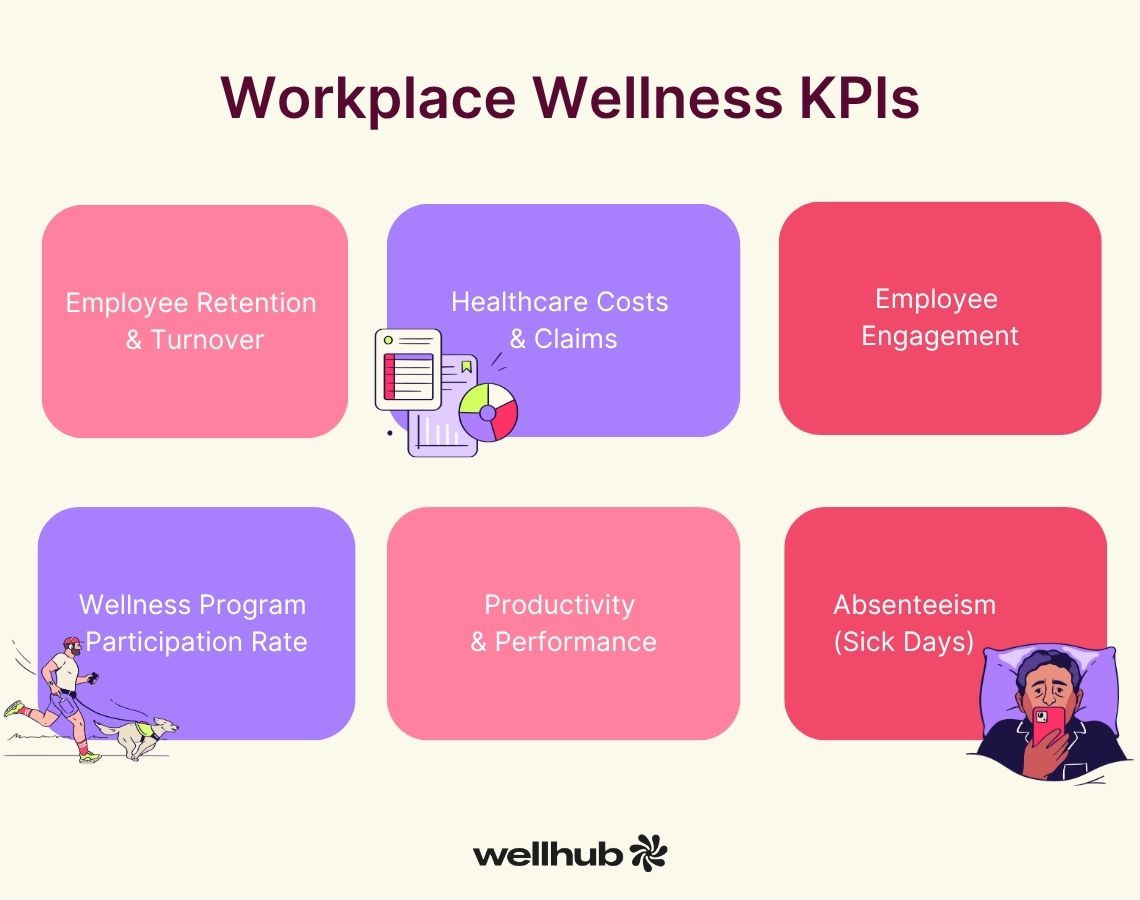 Workplace wellness KPIs graphic listing metrics like retention, healthcare costs, engagement, participation, performance, and absenteeism.