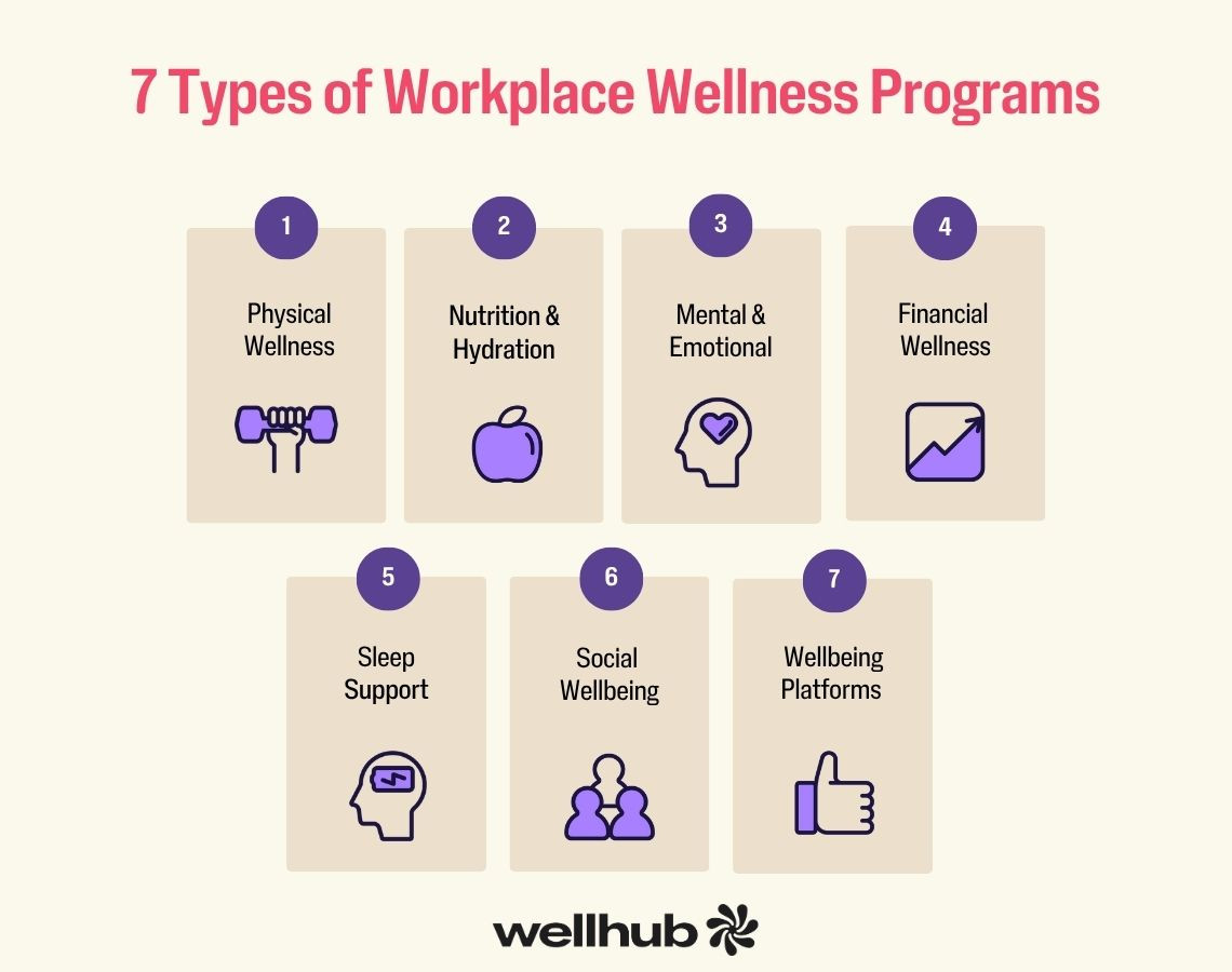 Graphic listing 7 types of workplace wellness programs: physical, nutrition, mental, financial, sleep, social, and wellbeing platforms.